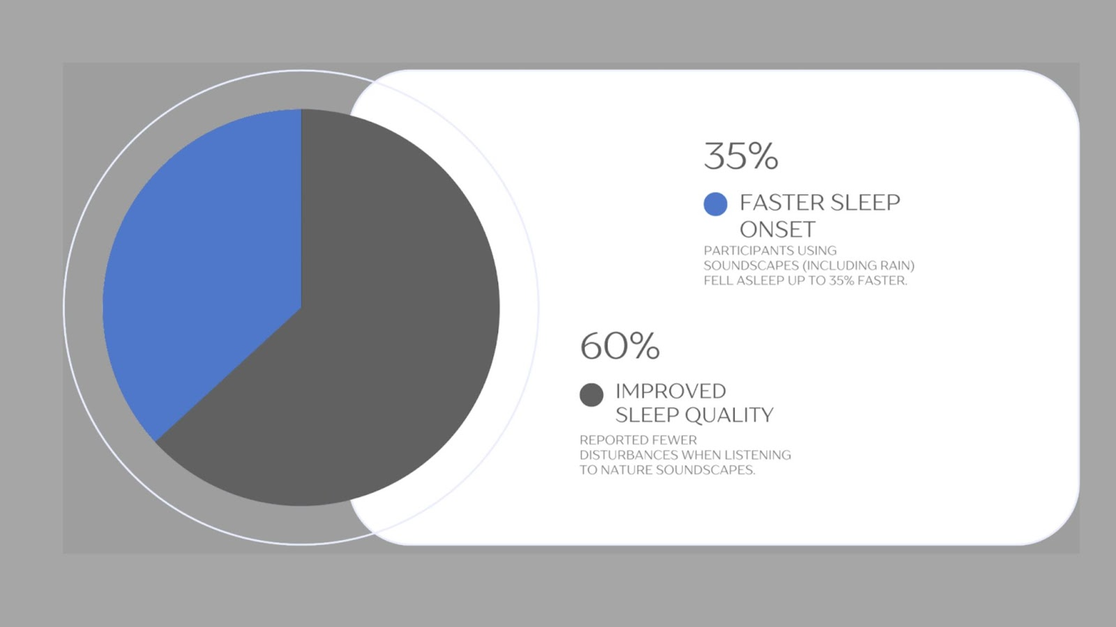 Infographic showing sleep benefits of nature soundscapes, with 35% faster sleep onset and 60% improved sleep quality, represented with pie chart and text.